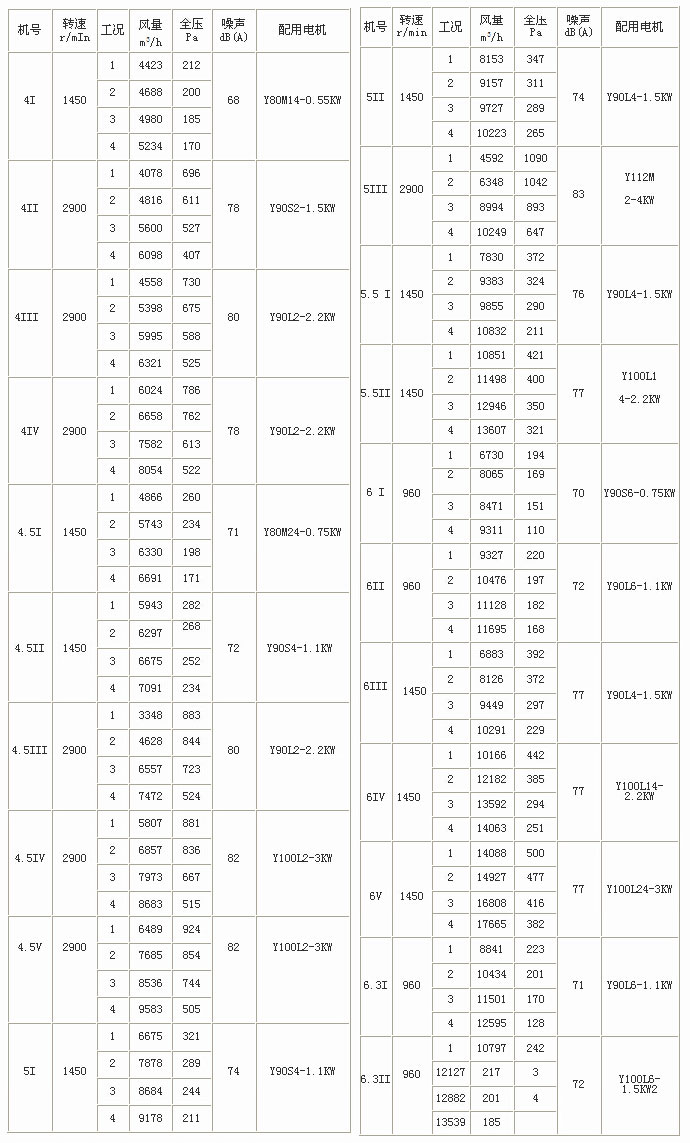 YTPY双速消防排烟风机性能参数表